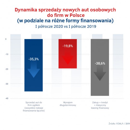 Dynamika sprzedazy nowych aut osobowych w Polsce w I polroczu 2020.jpg